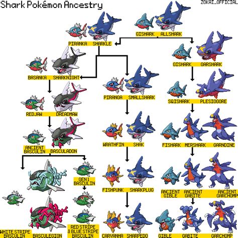 [ Sharpedo ] The Pokémon Index: Evolution Chart, Move List, Images.
